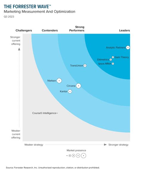 forrester wave marketing measurement and optimization solutions|Analytic Partners Recognized As A Leader in The。